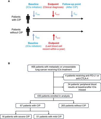 Eosinophil as a biomarker for diagnosis, prediction, and prognosis evaluation of severe checkpoint inhibitor pneumonitis